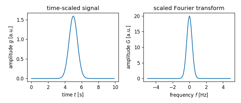 time scaling