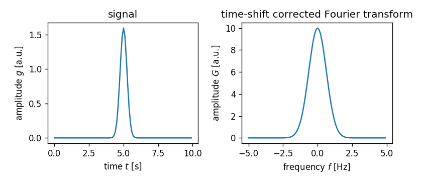 time shift correction