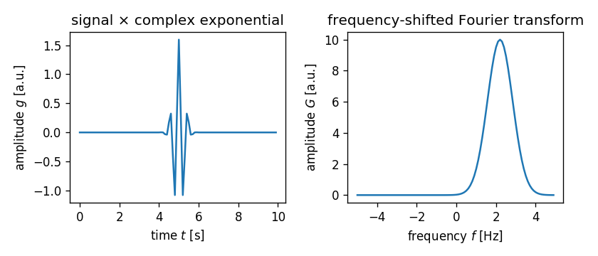 frequency shift